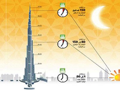 سكان برج خليفة يفطرون في ثلاثة مواقيت مختلفة