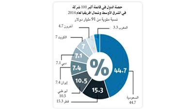 الكويت سادس دول الشرق الأوسط من حيث عدد الشركات الكبيرة