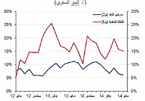 تقرير: نمو الائتمان يتباطأ إلى 7.1٪ على أساس سنوي في مايو