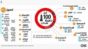 أبرز 100 ناطحة سحاب،الكويت 1 ودبي 8 والسعودية 4