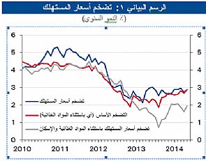 تضخم أسعار المستهلك بالكويت