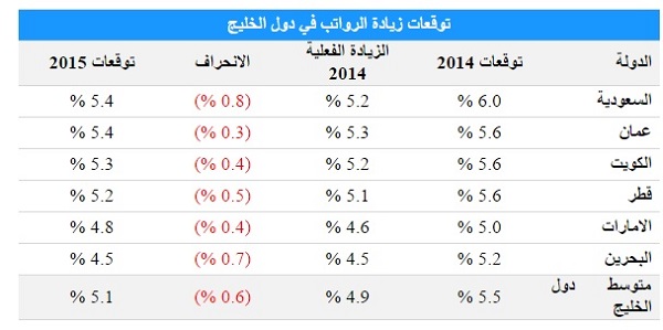 الكويت الثالثة خليجيا في زيادة الرواتب