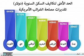 الكويت الأعلى خليجيا بتكاليف السكن