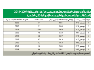 الدولي 29 3 تراجع إجمالي مبيعات العقار في 2015 كويت نيوز