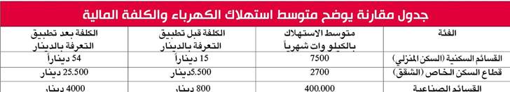 التعرفة الجديدة للكهرباء ترفع الفاتورة من 15 ديناراً إلى 54 شهرياً… والماء من 7 إلى 60