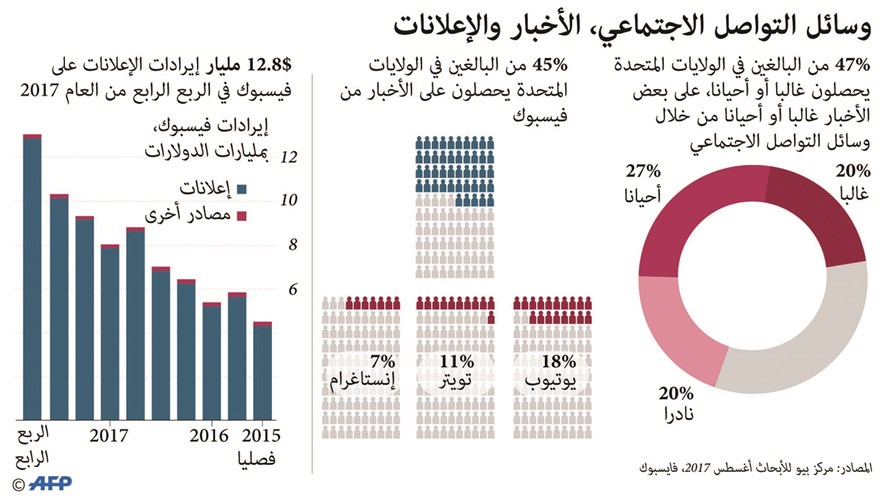 فضائح «فيسبوك» تمتد إلى الهند.. ومهلة لزوكربرغ حتى الإثنين للمثول أمام البرلمان البريطاني
