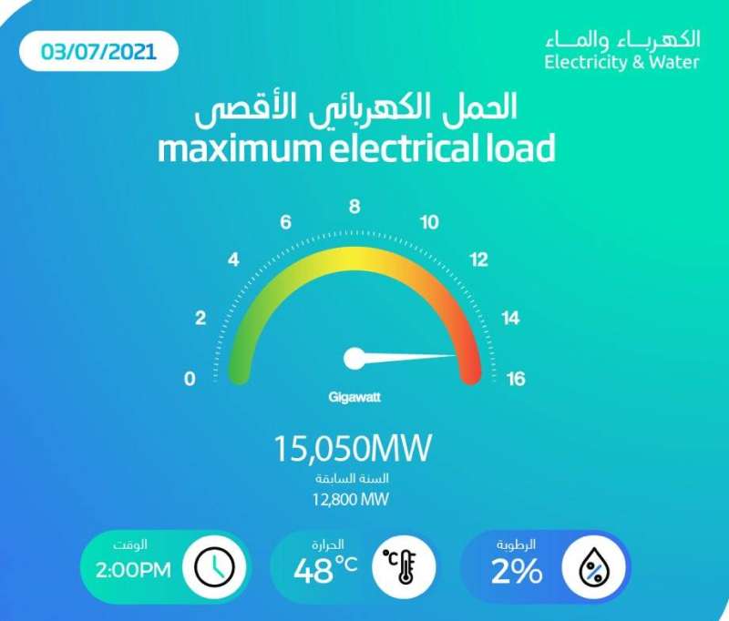 عاجل.. الأحمال الكهربائية تقترب من رقمها الأعلى في تاريخ الكويت