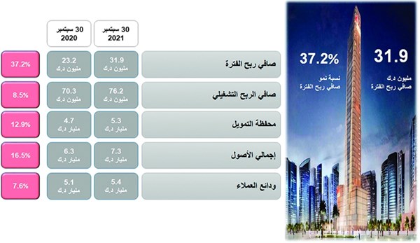 «بوبيان» يقفز بأرباحه 37% إلى 31.9 مليون دينار في 9 أشهر