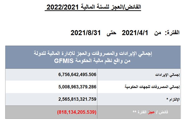 عجز ميزانية الكويت يقفز 1500% إلى 818 مليون دينار في 5 أشهر