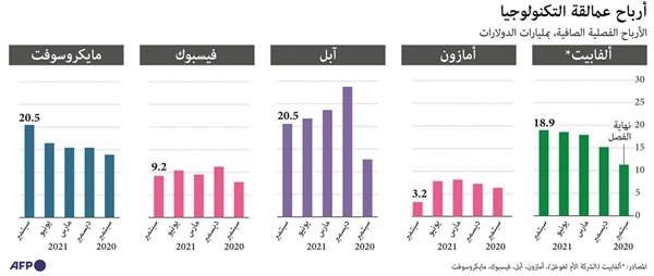 عمالقة التكنولوجيا يحققون مكاسب هائلة