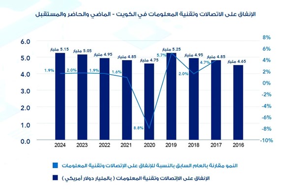 4.85 مليارات دولار إنفاق الكويت المتوقع على الاتصالات وتقنية المعلومات في 2021