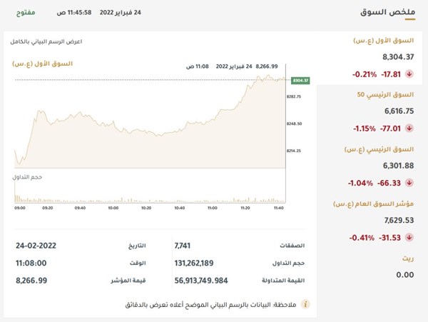 مؤشرات «بورصة الكويت» تمتص صدمة #الحرب_الروسية_الاوكرانية.. وتقلص بعض خسائرها