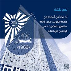 52 باحثاً من أساتذة جامعة الكويت ضمن قائمة ستانفورد لأفضل 2% من الباحثين في العالم