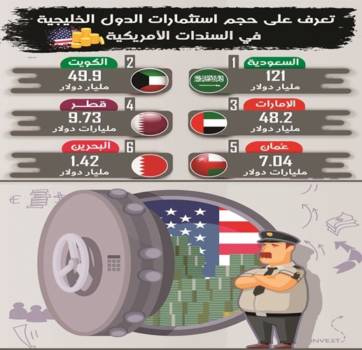 3.5 مليارات دولار مشتريات الكويت من السندات الأميركية في 9 أشهر