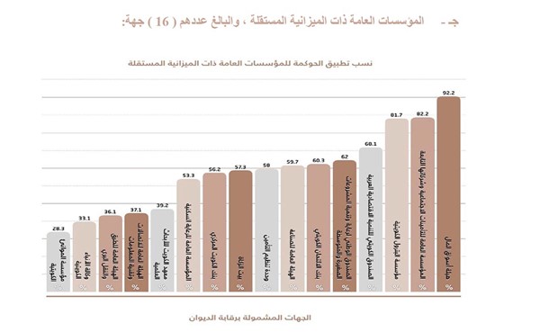 «أسواق المال» تتصدر القطاع العام والشركات الحكومية باستيفاء متطلبات الحوكمة