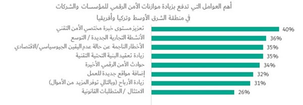 المؤسسات في الشرق الأوسط وتركيا وإفريقيا تعتزم زيادة ميزانية الأمن الرقمي بنسبة 11% في السنوات الثلاث المقبلة