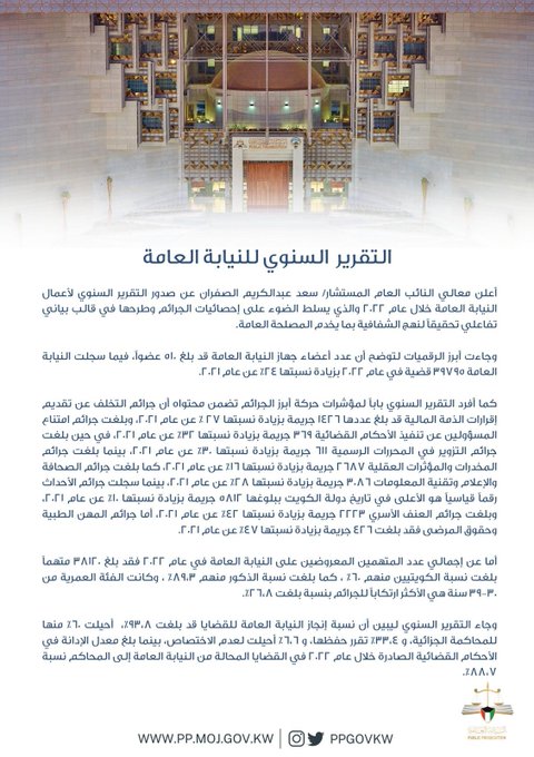 النيابة العامة: جرائم الأحداث في الكويت تسجل رقماً قياسياً ببلوغها 5812 جريمة خلال 2022