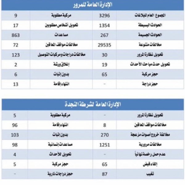 تحرير 29730 مخالفة مرورية من 15-21-أبريل الجاري