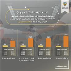 التربية: انخفاض نسب حالات الحرمان باختبارات «الثاني عشر».. في الأسبوع الأول