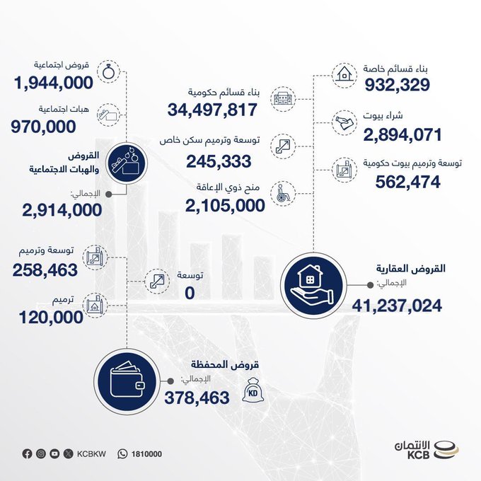 إحصائية المبالغ المصروفة في سبتمبر 2023 لكل من #القروض_العقارية وقروض المرأة والهبات