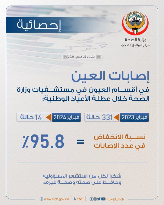 الصحة: انخفاض إصابات العيون خلال الأعياد الوطنية الحالية بنسبة 95.8%