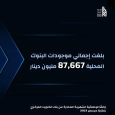 اتحاد مصارف الكويت: إجمالي موجودات البنوك المحلية 87,667 مليون دينار