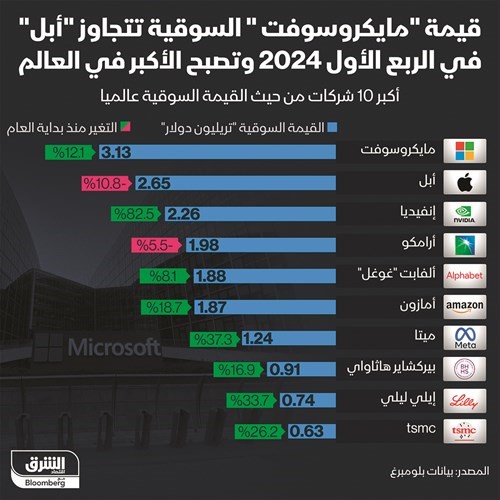 «مايكروسوفت» تزيح «آبل».. وتصبح الأعلى في القيمة السوقية