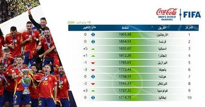 تصنيف الفيفا.. الأزرق يتقدم إلى الـ 137 والأرجنتين تواصل الصدارة