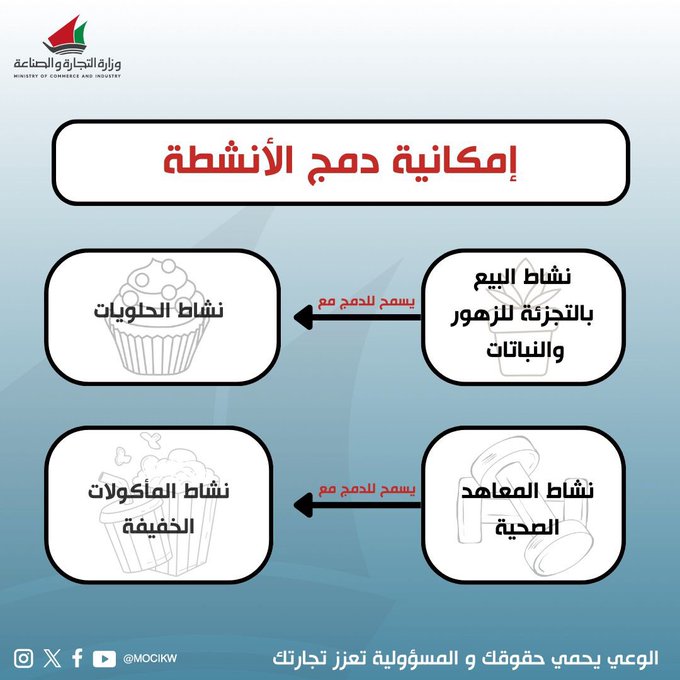 #التجارة لأصحاب الأعمال: إمكانية دمج بعض الأنشطة التجارية