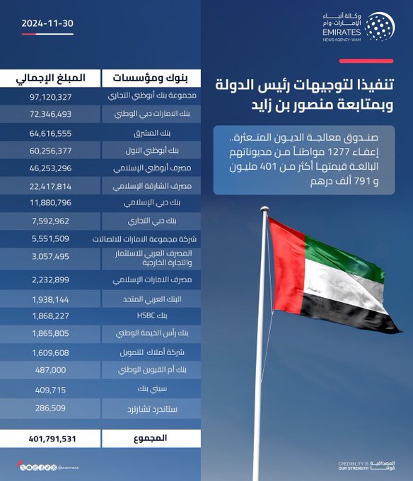 #الإمارات: إعفاء 1277 مواطناً من مديوناتهم بنحو 402 مليون درهم