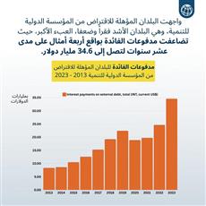 البنك الدولي: مدفوعات الفائدة للبلدان الأشد فقراً سجلت مستوى قياسيا بلغ 34.6 مليار دولار في 2023