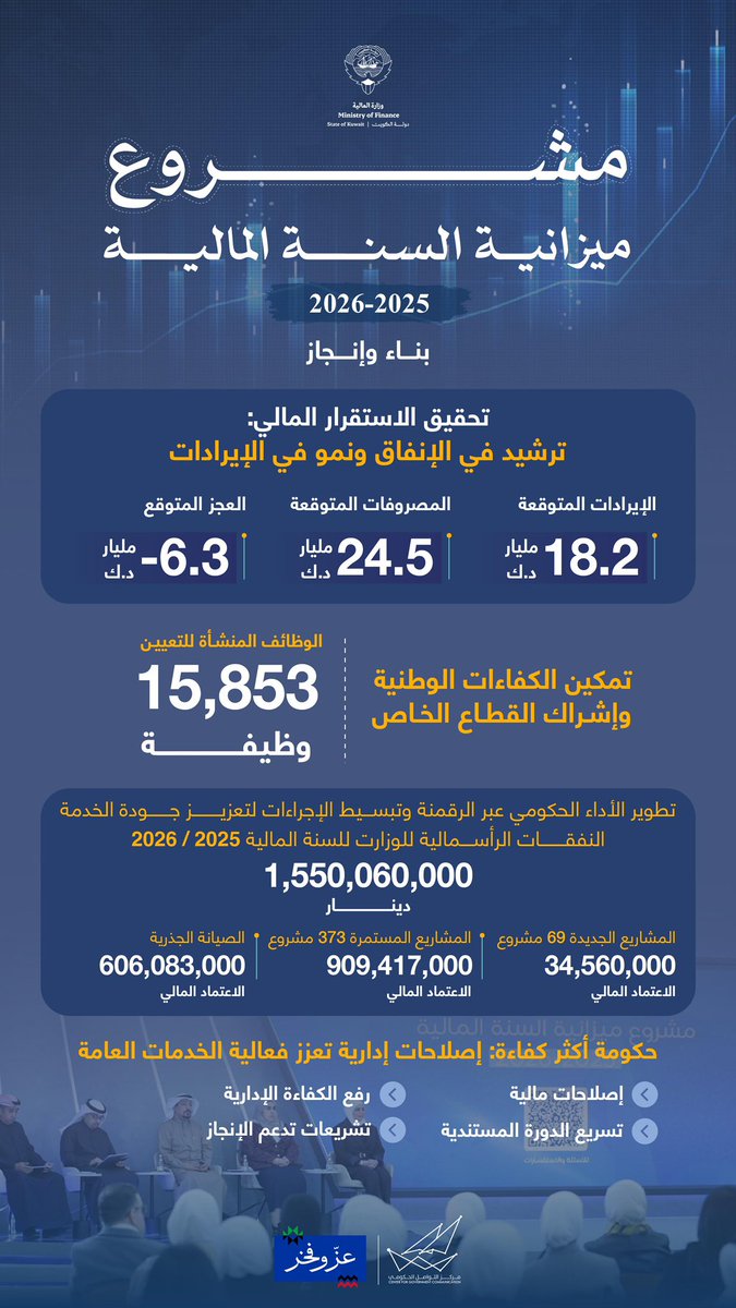 #المالية تكشف تفاصيل مشروع ميزانية 2025-2026
